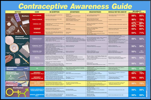 Contraceptive Awareness Guide Poster Chart